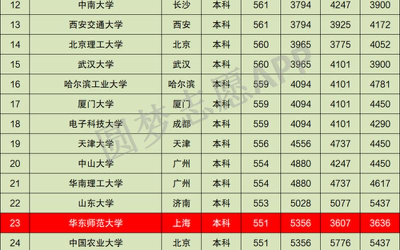 华东师范大学是211还是985(华东师范大学全国排名)