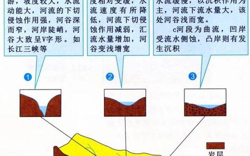 缓坡是侵蚀还是堆积(河流凸岸侵蚀凹岸堆积)