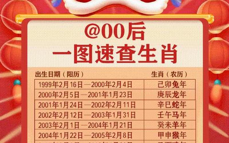 虎年是农历还是算还是阳历(农历生日计算器)
