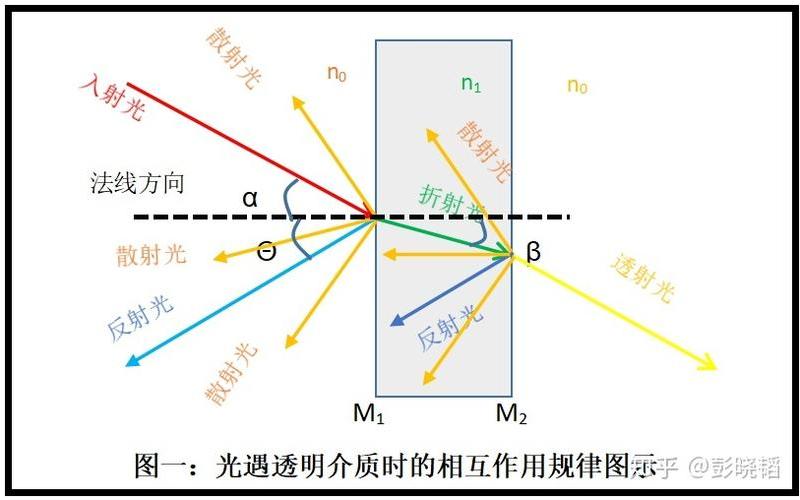 虹是散射还是折射(反射和折射散射例子)