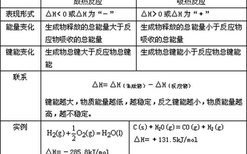 化学键断裂是吸热还是放热(化学吸热放热口诀)